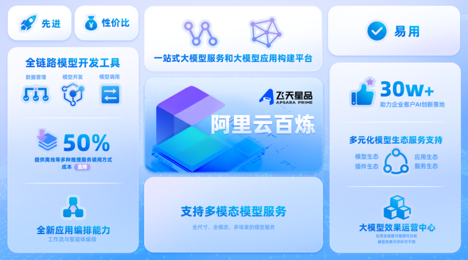 大模型應用開發 AI廠商開啟新一輪“群雄逐鹿”關鍵在搭橋服務